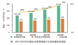 亚丰物业关注：物业企业管理面积同比速 17.52%，分布于五大核心城市群