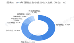 2018年物业服务行业市场现状与发展趋势分析 管理规模和增速屡创新高